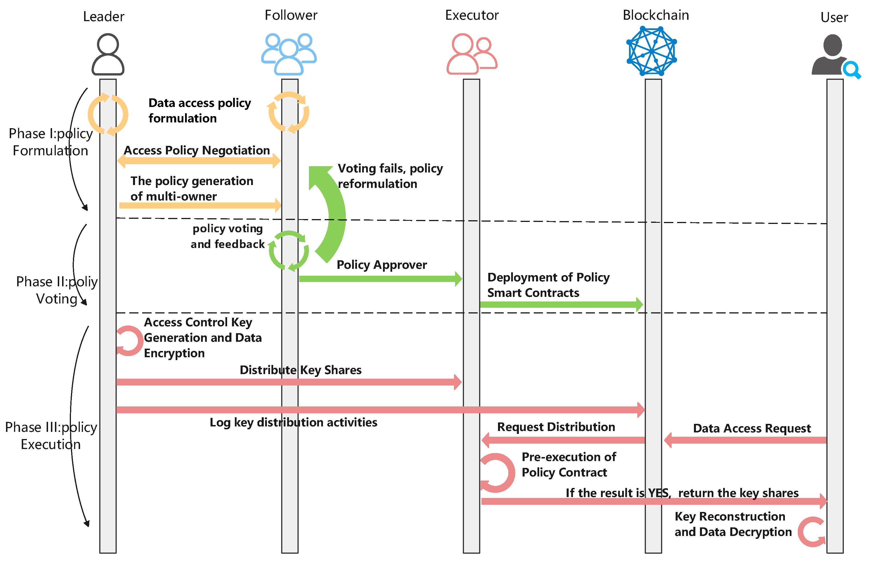 A Blockchain-Enabled Decentralized Autonomous Access Control Scheme for  Data Sharing
