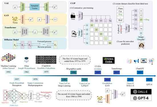Generative AI for the Internet of Vehicles: A Review of Advances in ...