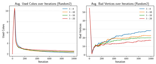 A Heuristic for Graph Coloring Based on the Ising Model