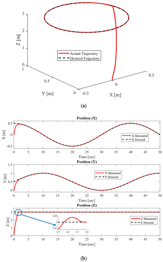 Backstepping Sliding Mode Control of Quadrotor UAV Trajectory