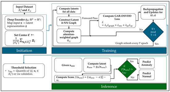 Graph-Attention-Regularized Deep Support Vector Data Description for ...