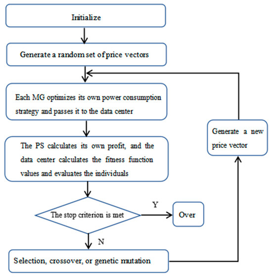 V2G System Optimization for Photovoltaic and Wind Energy