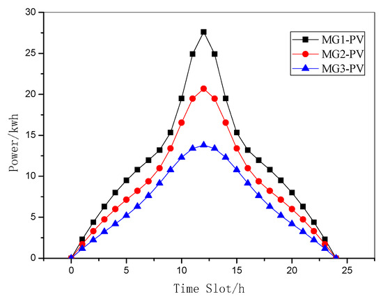 V2G System Optimization for Photovoltaic and Wind Energy