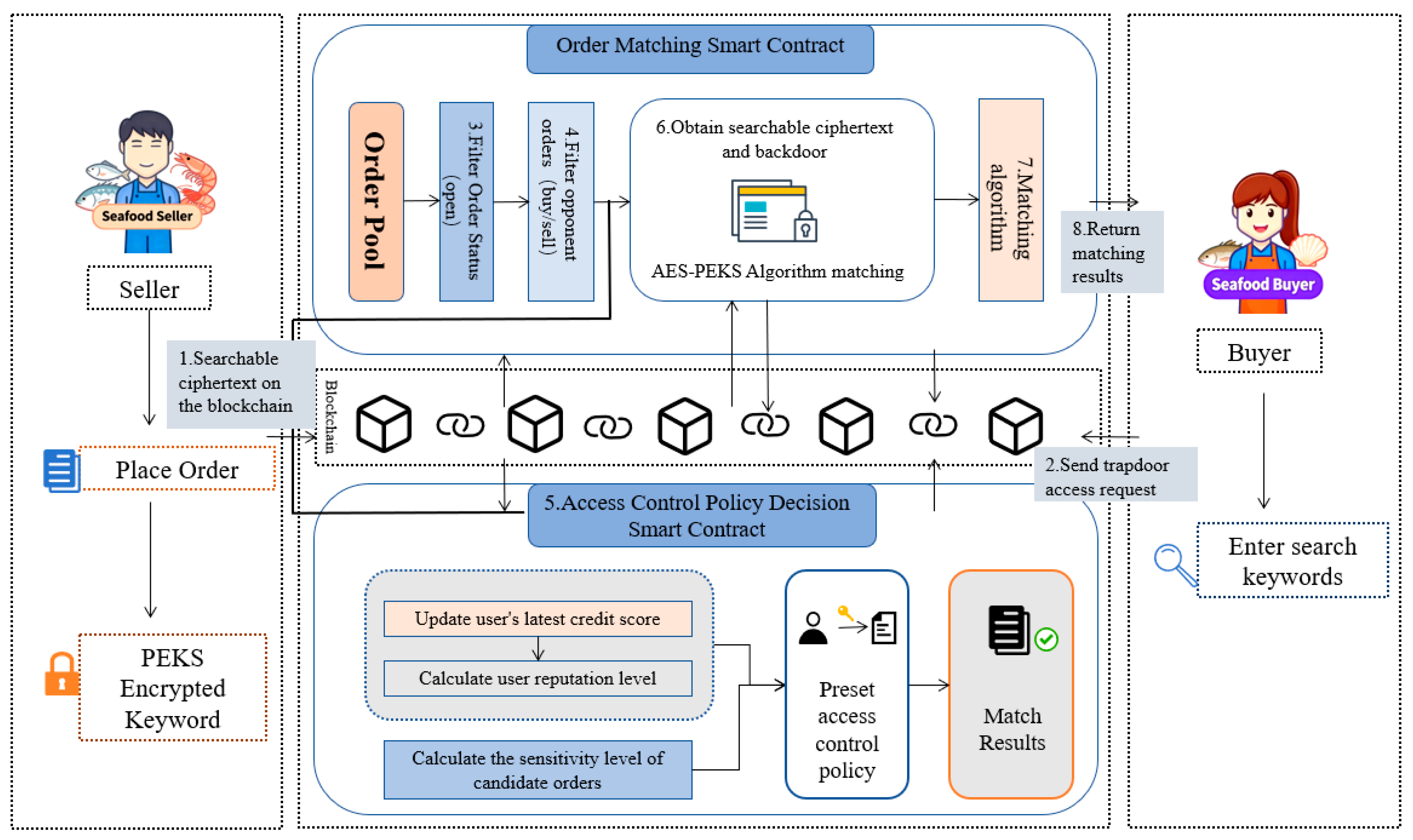 A Blockchain-Based Security Model for Aquatic Product Transactions Based on  VRF-ZKP and Dynamic Reputation