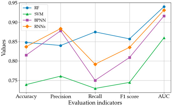 Time-Series Modeling for Corporate Financial Crisis Prediction