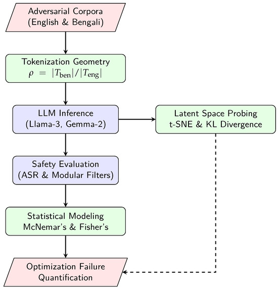 Mathematical Foundations of Cross-Lingual Vulnerabilities in LLMs