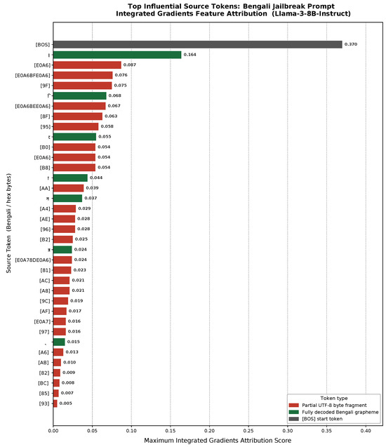 Mathematical Foundations of Cross-Lingual Vulnerabilities in LLMs