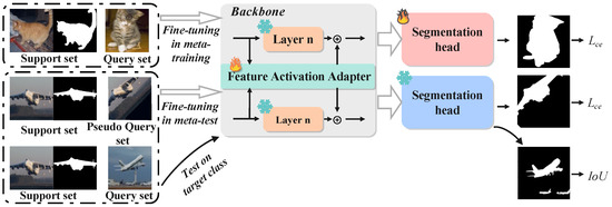BAFNet: A Few-Shot Segmentation Algorithm Based on Two-Stage Backbone ...