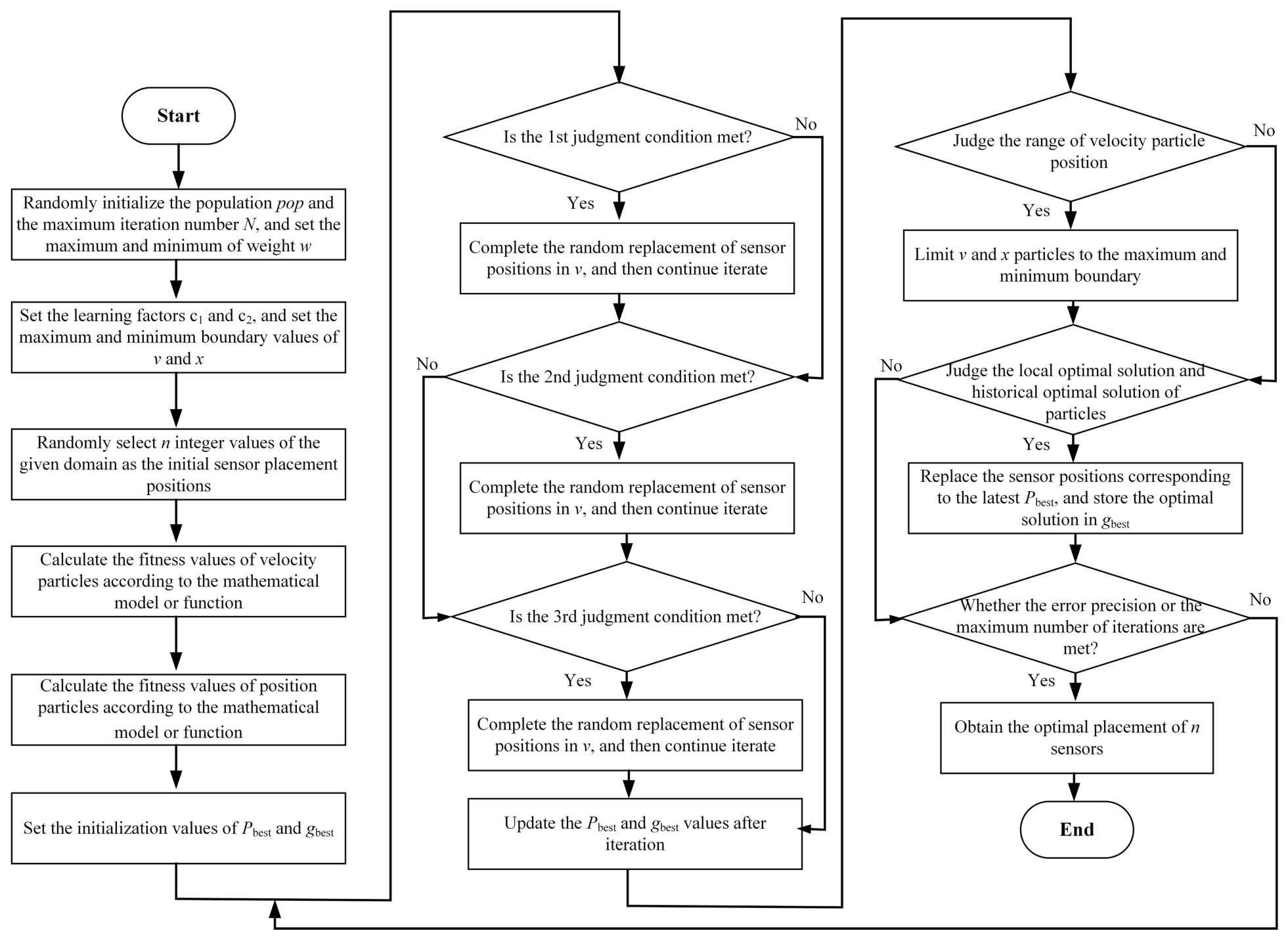 Optimal Sensor Placement Based on Fisher Information Matrix and ...