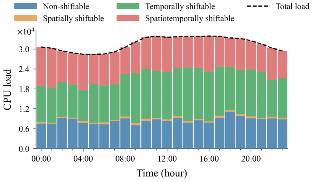 Spatiotemporally Coordinated Operation in Multiple Data Centers Based ...
