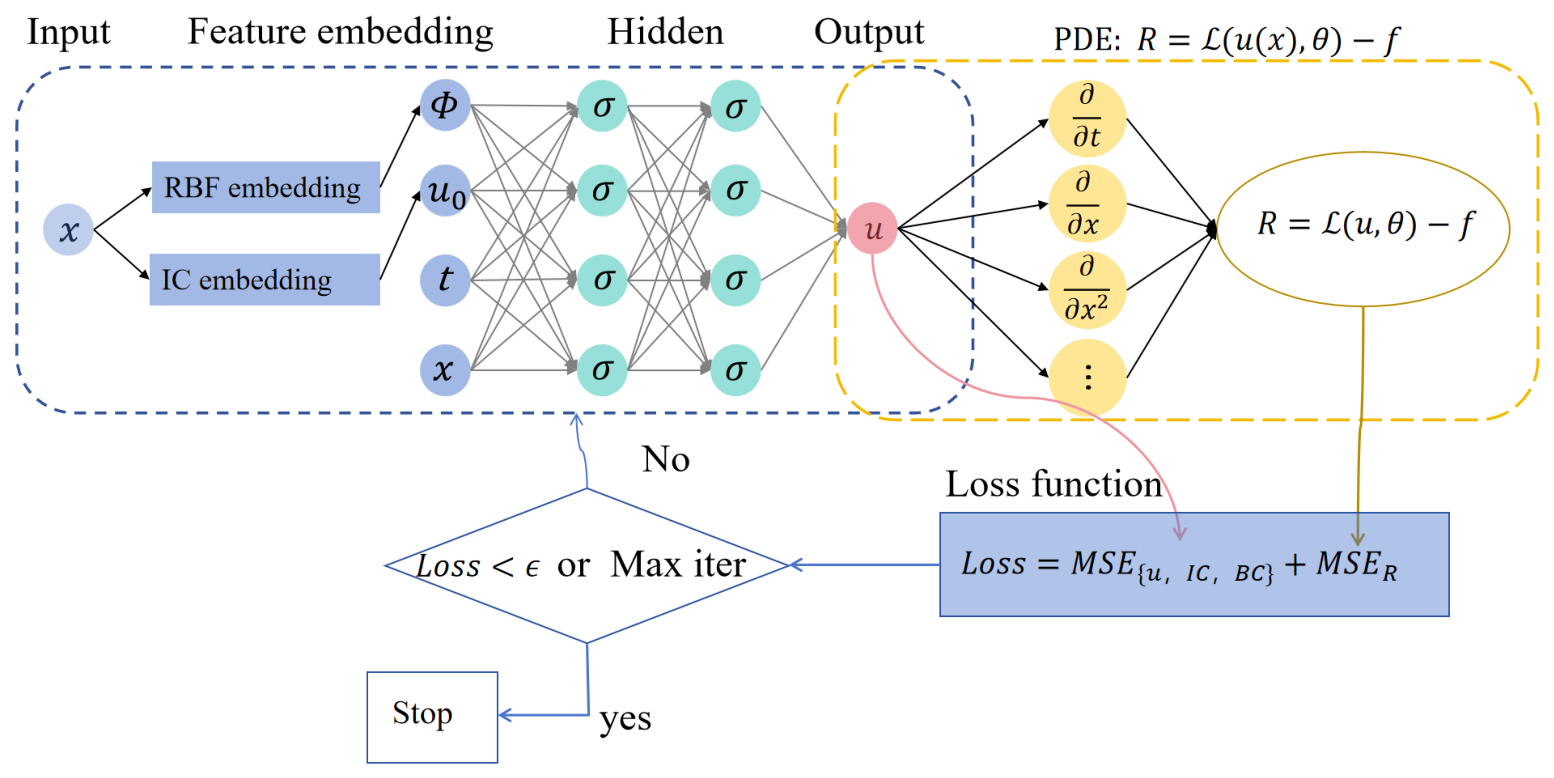 javascript - replacing an equation and embedding a... An Enhanced Physics-Informed Neural Network with Spatial RBF Embedding ...