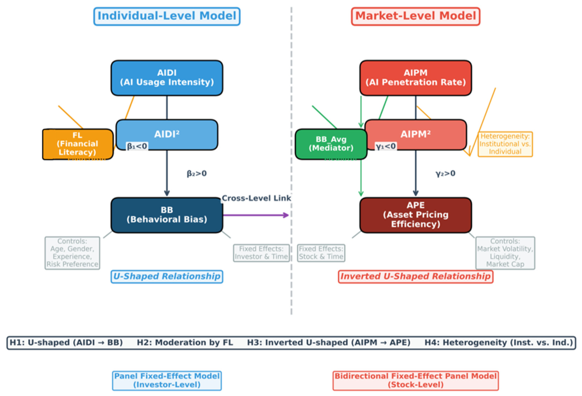 Nonlinear Effects of Machine Learning-Assisted Investment