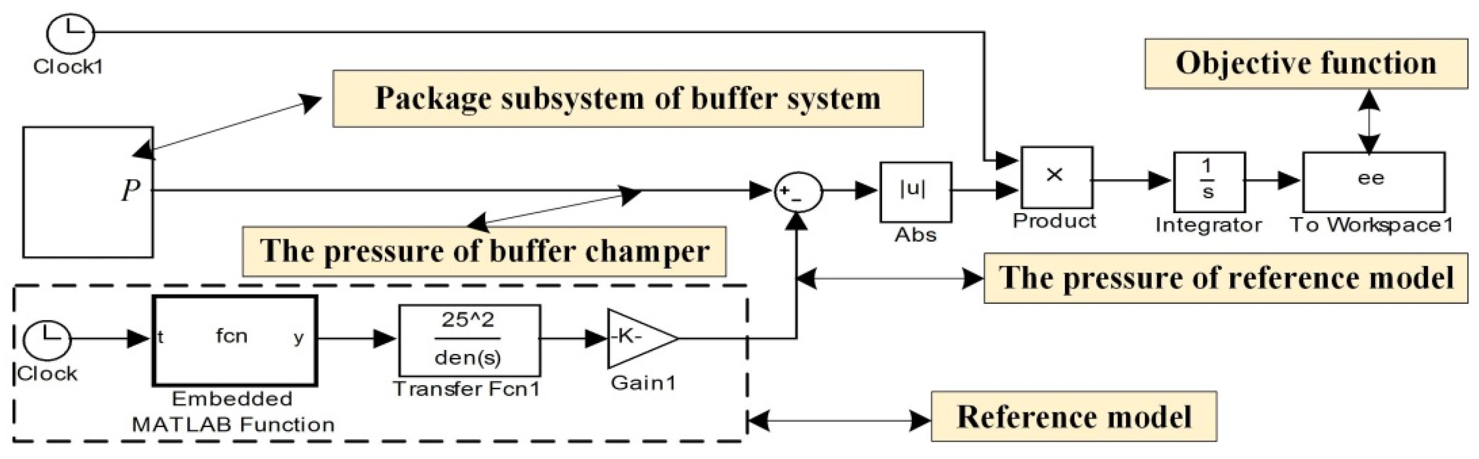 MCA Free FullText Parameters Optimization of a Hydraulic Buffer