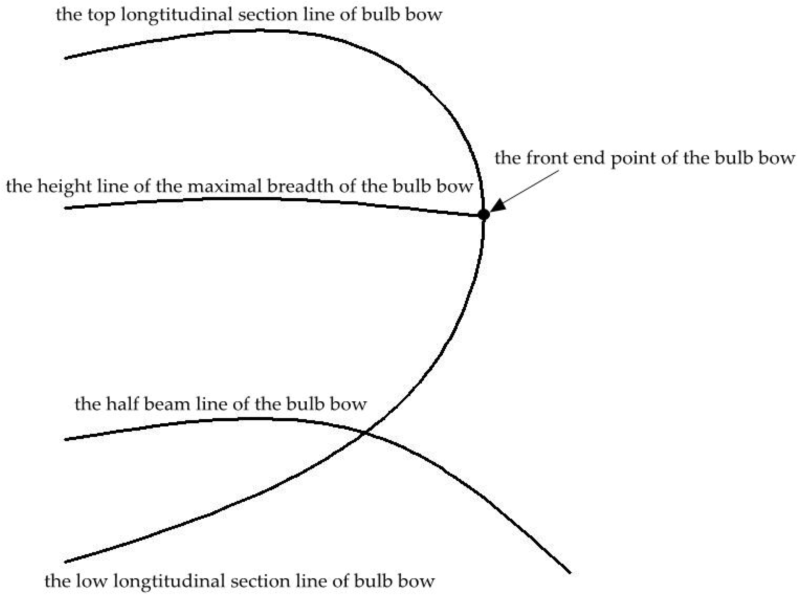MCA Free FullText Design Optimization of the Lines of the Bulbous