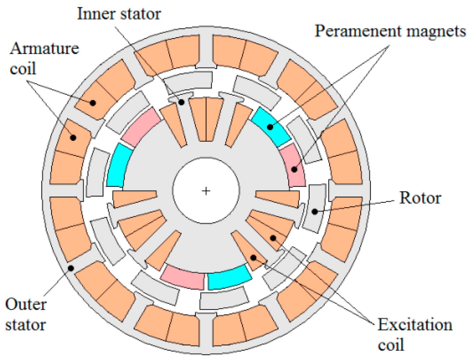 MCA | Free Full-Text | Study of a Hybrid Excitation Synchronous Machine ...