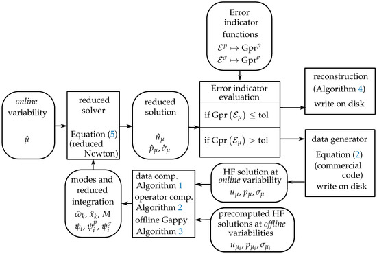 Mca Free Full Text An Error Indicator Based Adaptive Reduced Order Model For Nonlinear Structural Mechanics Application To High Pressure Turbine Blades Html