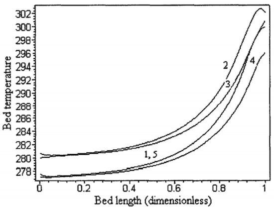 Review of Multi-Physics Modeling on the Active Magnetic