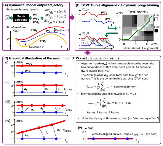 Dynamic Time Warping as Elementary Effects Metric for Morris-Based ...