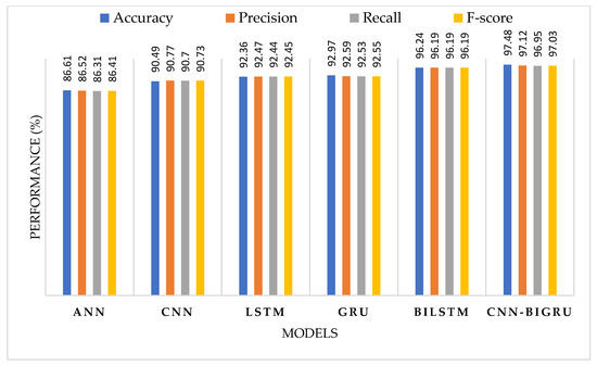 Hybrid Deep Learning Models for Predicting Student Academic Performance