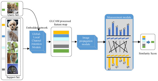 GDFSIC: A Few-Shot Image Classification Framework Integrating