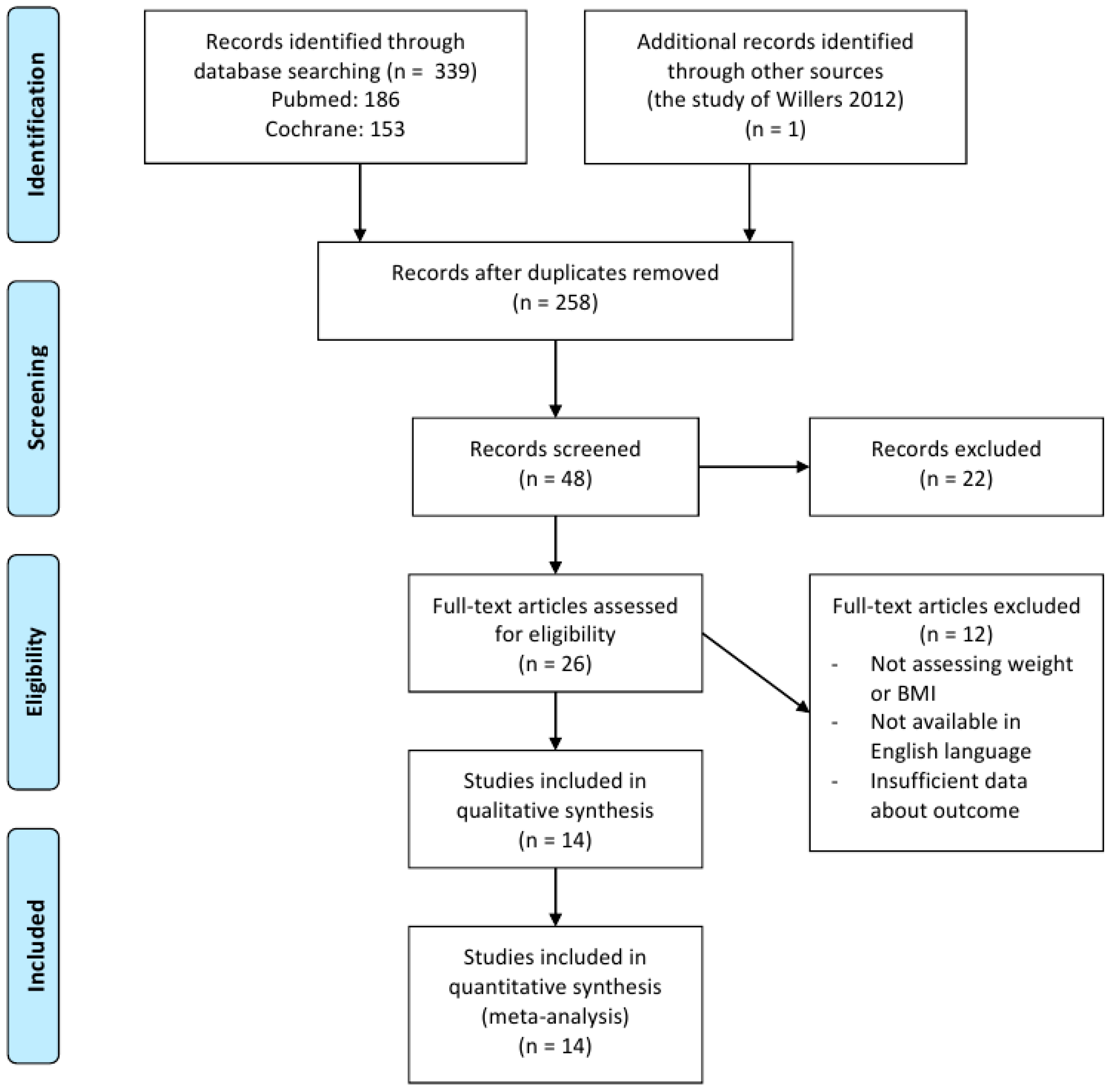 Clinical Trials Process Flow Chart