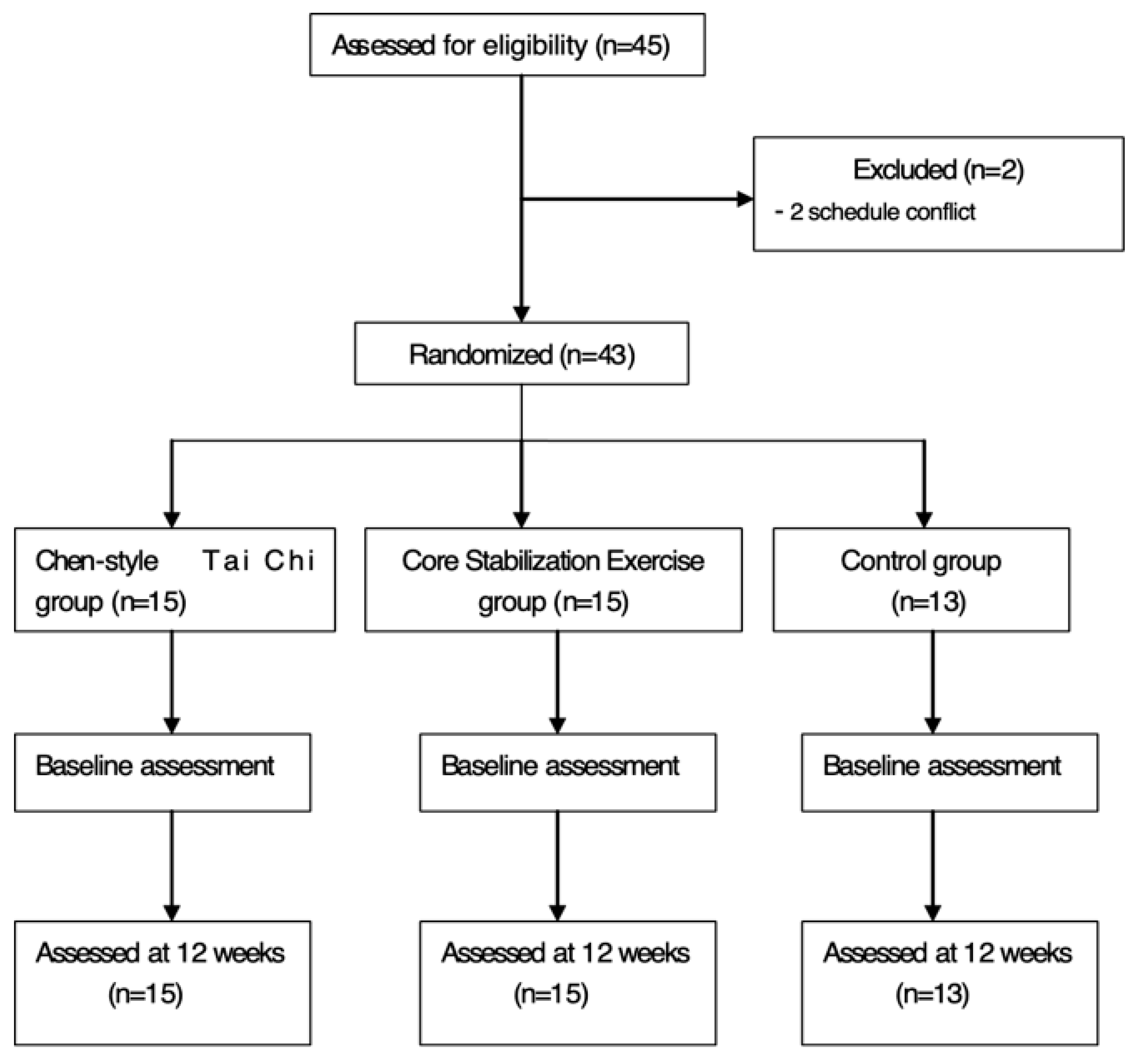 Medicina Free Full Text The Effects Of Tai Chi Chuan Versus Core Stability Training On Lower Limb Neuromuscular Function In Aging Individuals With Non Specific Chronic Lower Back Pain Html