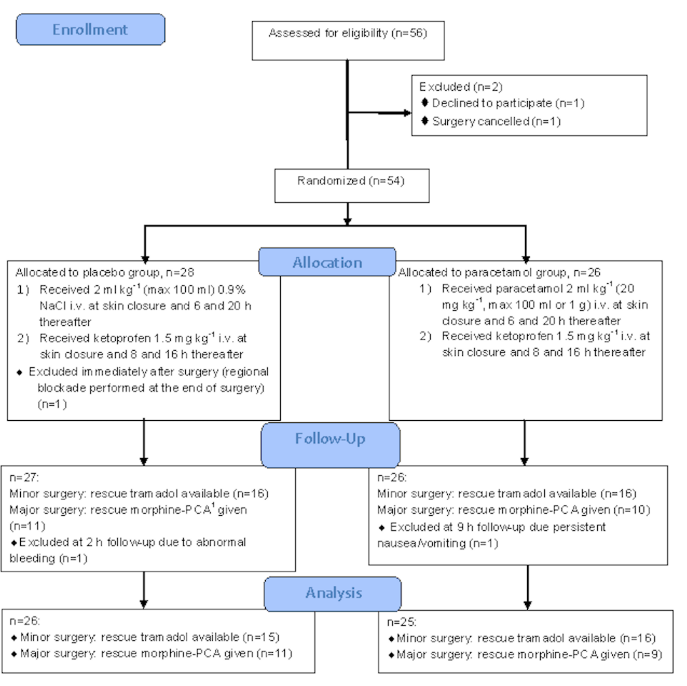 Medicina Free Full Text Intravenous Paracetamol In Adjunct To Intravenous Ketoprofen For Postoperative Pain In Children Undergoing General Surgery A Double Blinded Randomized Study Html Medicina Free Full Text Intravenous Paracetamol In Adjunct To Intravenous Ketoprofen For Postoperative Pain In Children Undergoing General Surgery A Double Blinded Randomized Study Html