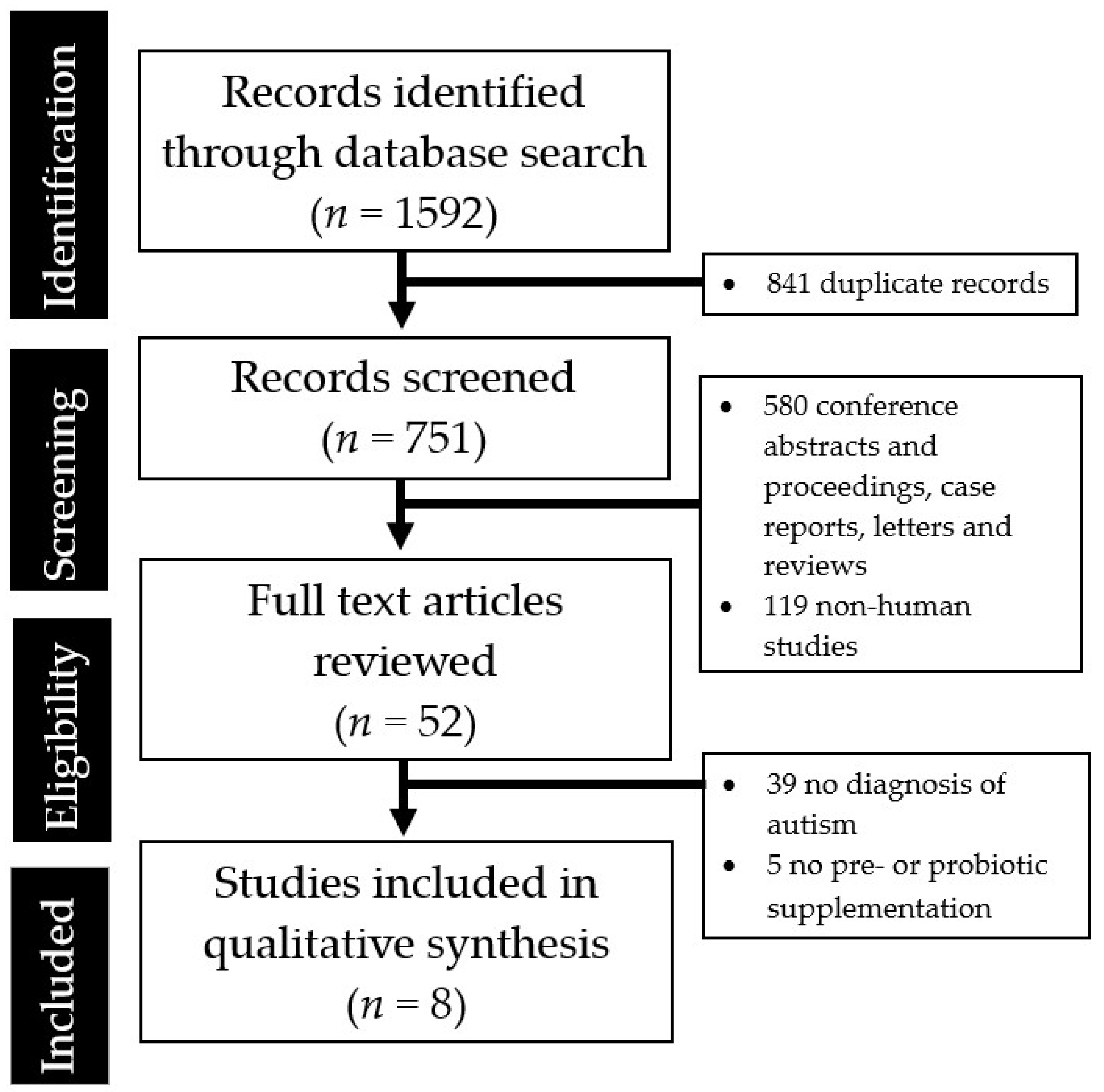 Probiotic Therapy Alleviates Autism >> Medicina Free Full Text A Systematic Review Of The Role Of Probiotic Therapy Alleviates Autism >> Medicina Free Full Text A Systematic Review Of The Role Of