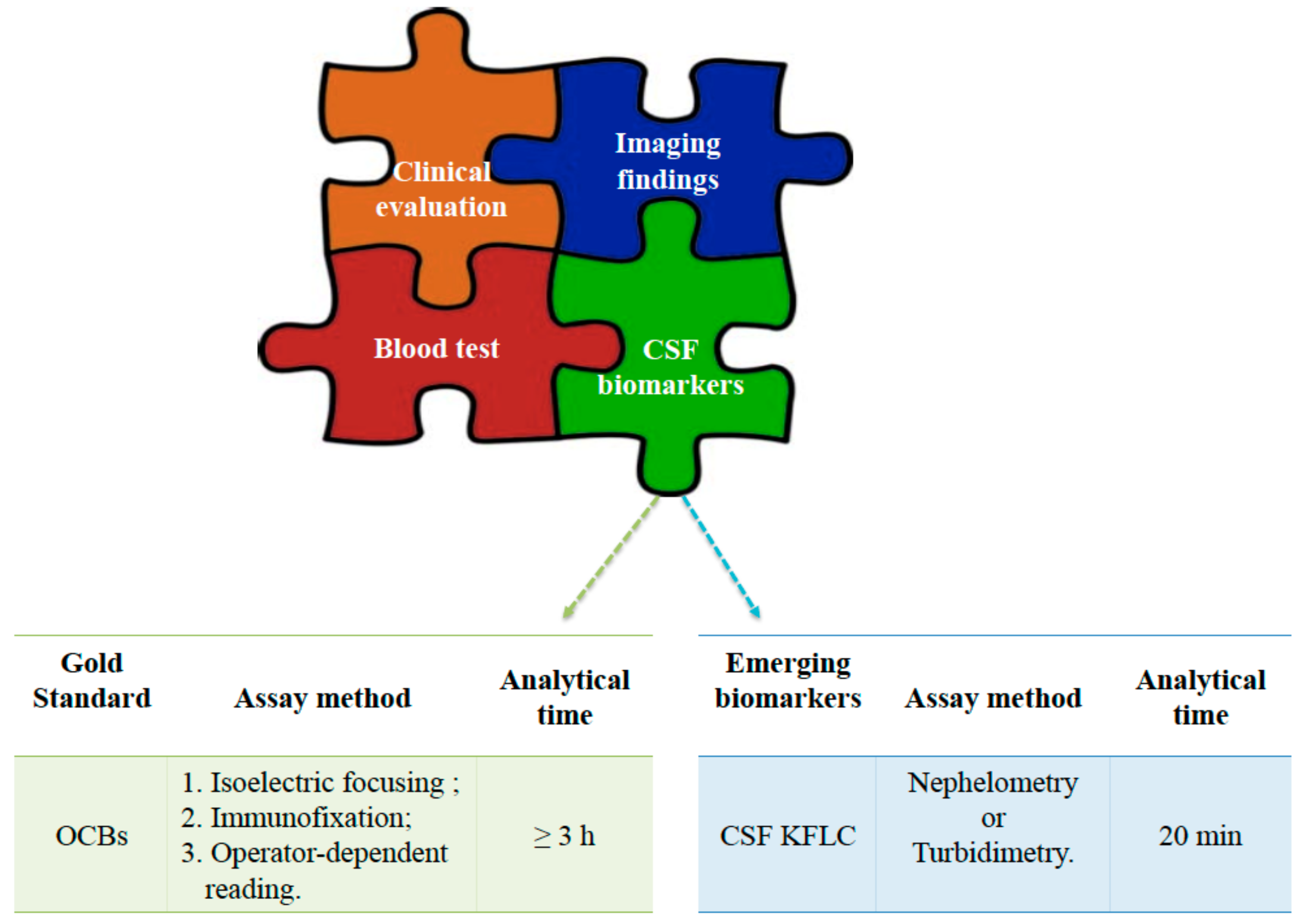 Medicina Free FullText Cerebrospinal Fluid Analysis in Multiple