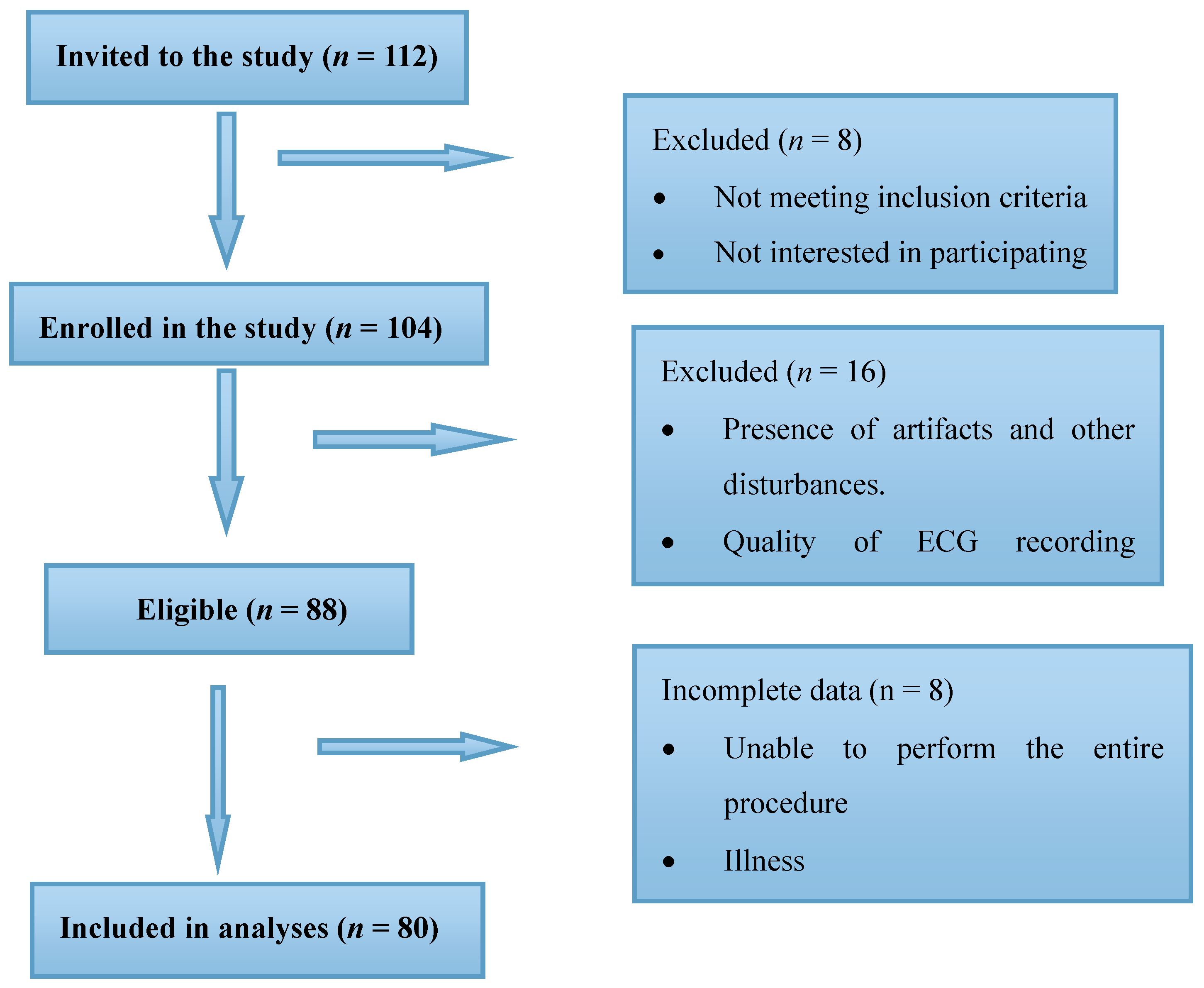 Artifact Knowledge Level Chart