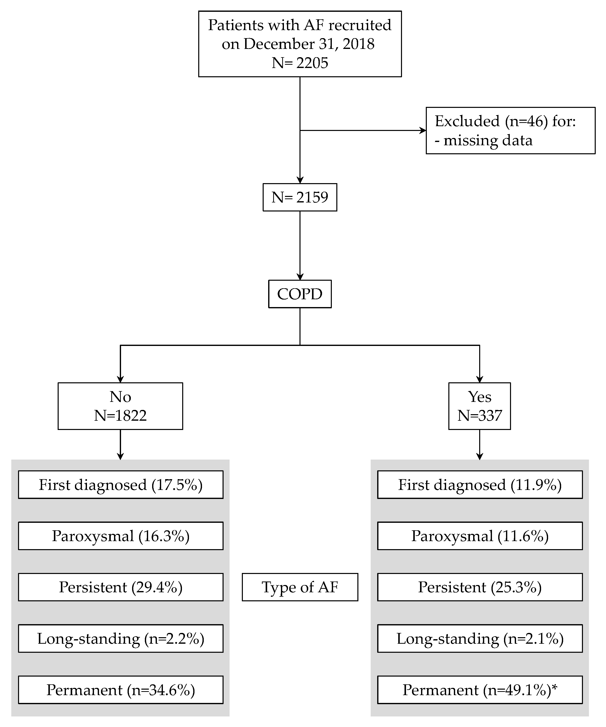 Copd Flow Chart