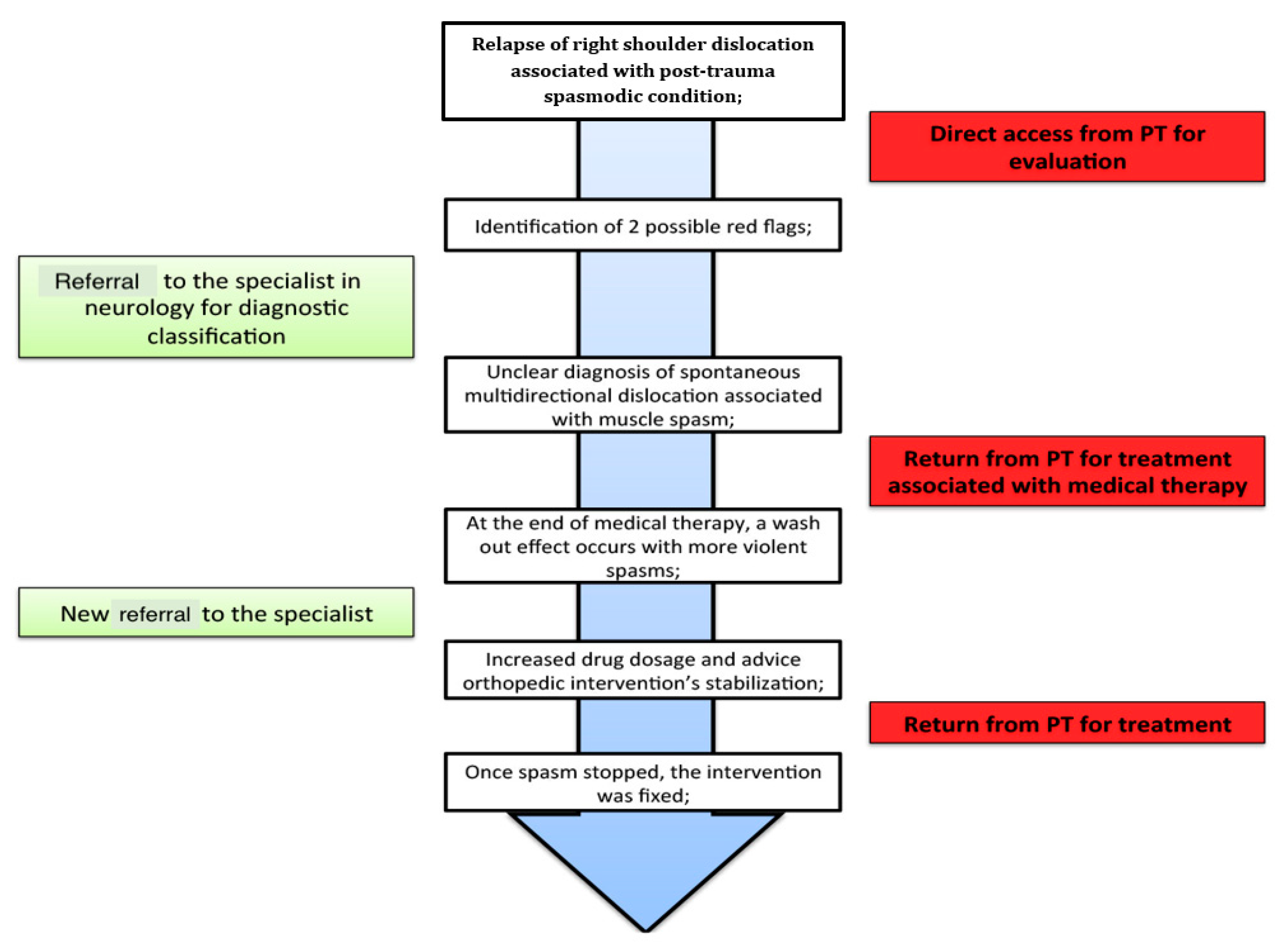 A Rare Consequence after Shoulder Dislocation in a