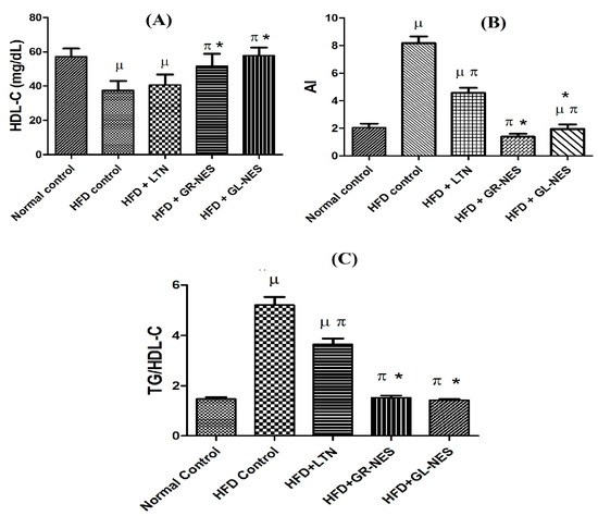 Medicina Free Full Text Hepatoprotective And Renoprotective Properties Of Lovastatin Loaded Ginger And Garlic Oil Nanoemulsomes Insights Into Serum Biological Parameters Html Medicina Free Full Text Hepatoprotective And Renoprotective Properties Of Lovastatin Loaded Ginger And Garlic Oil Nanoemulsomes Insights Into Serum Biological Parameters Html