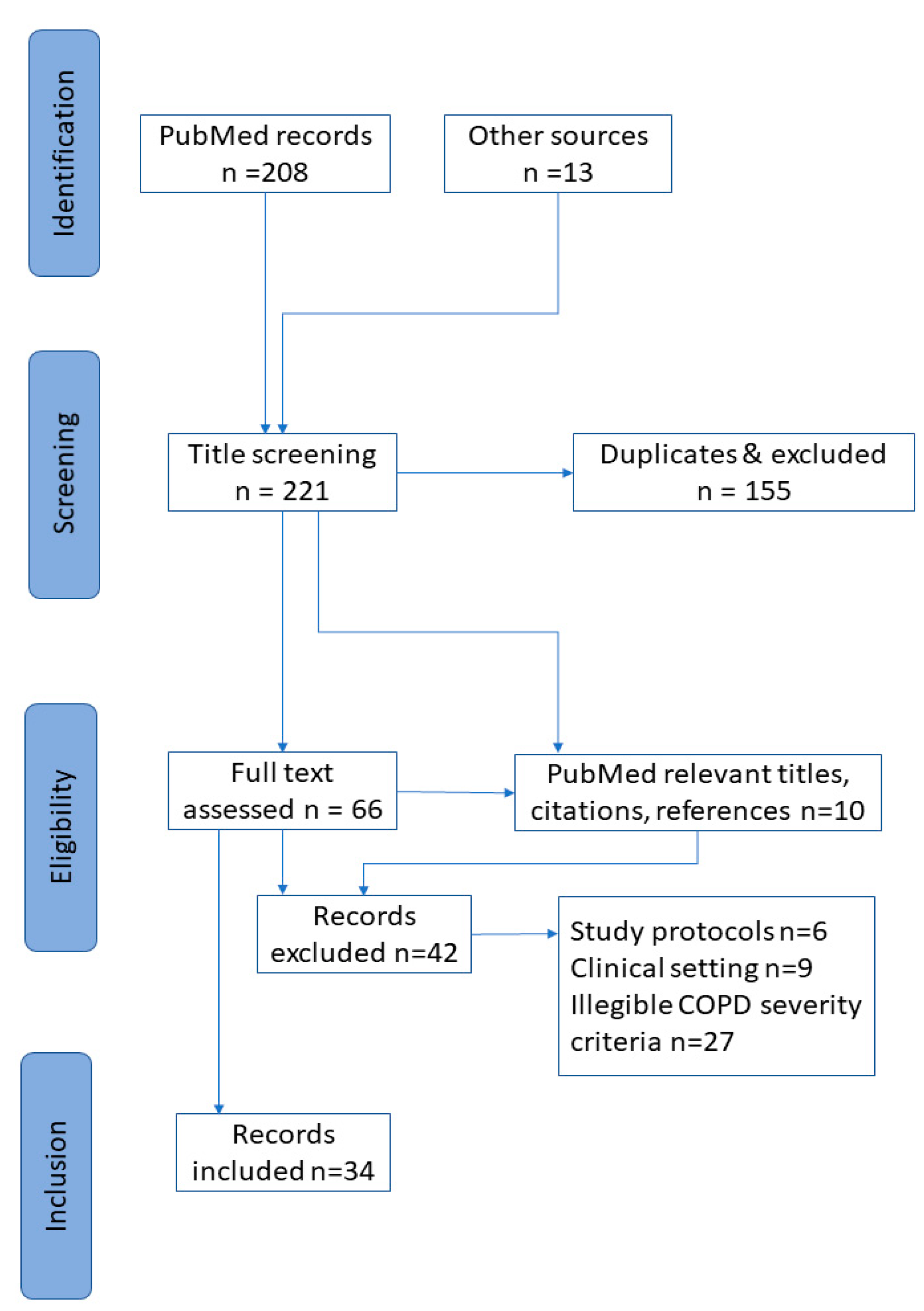 Copd Flow Chart