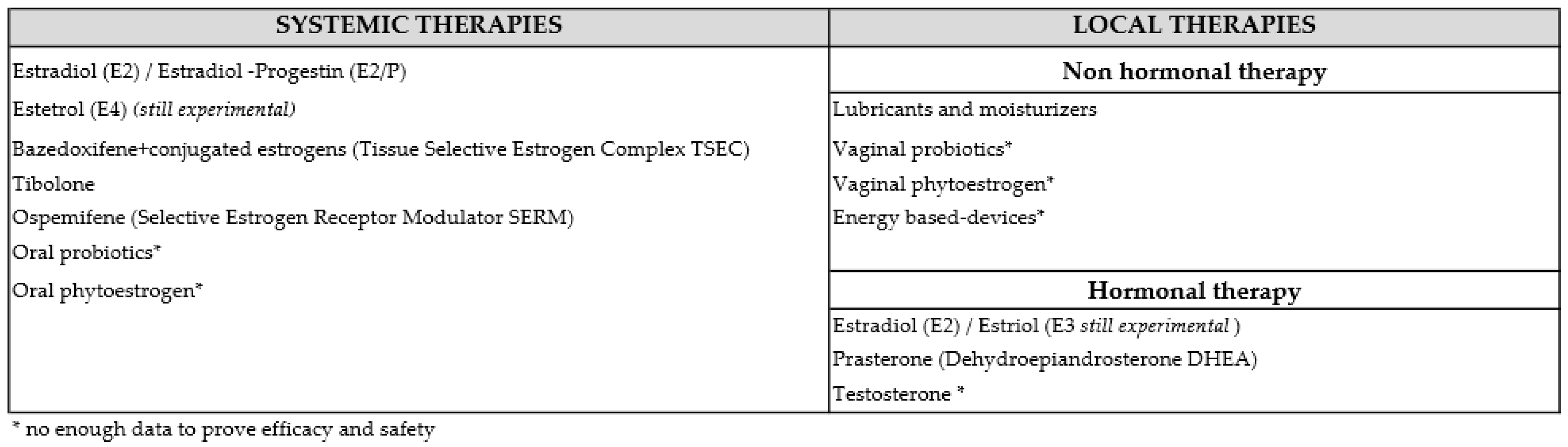 Tissue Changes Associated With Vaginal