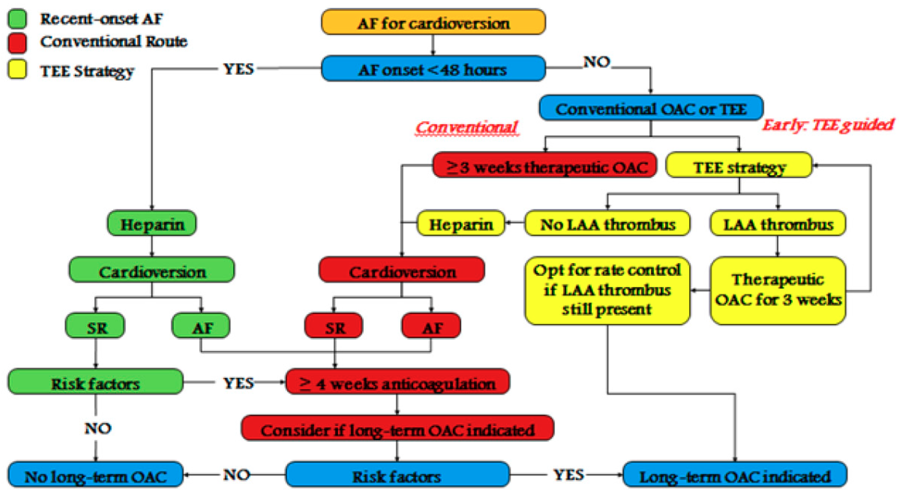 Anticoagulant Drug Chart