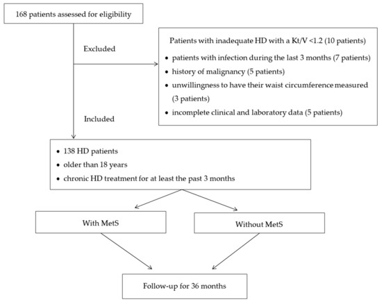 Medicina Free Full Text Associations Of Cardiovascular And All Cause Mortality With Metabolic Syndrome In Hemodialysis Patients A Prospective Single Center Study Html