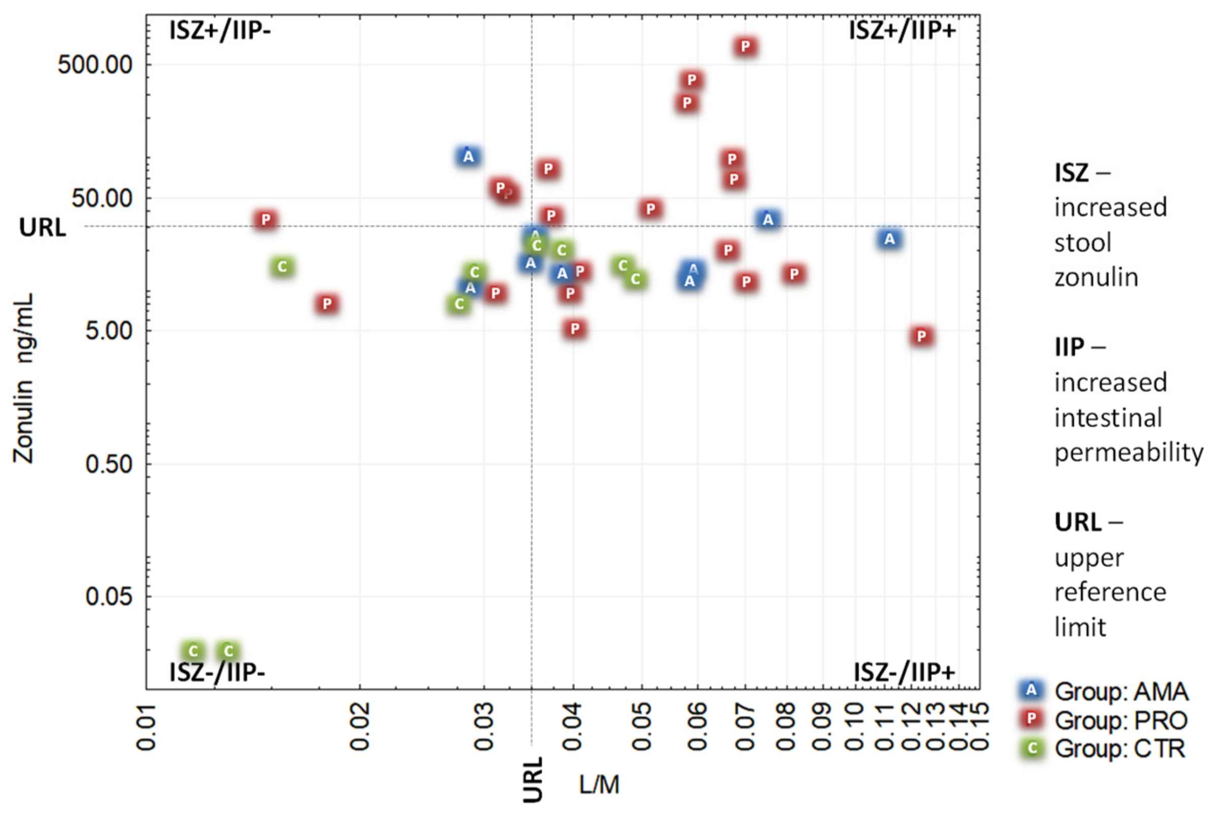 Medicina Free Full Text Assessing The Association Of Elevated Zonulin Concentration In Stool With Increased Intestinal Permeability In Active Professional Athletes Html
