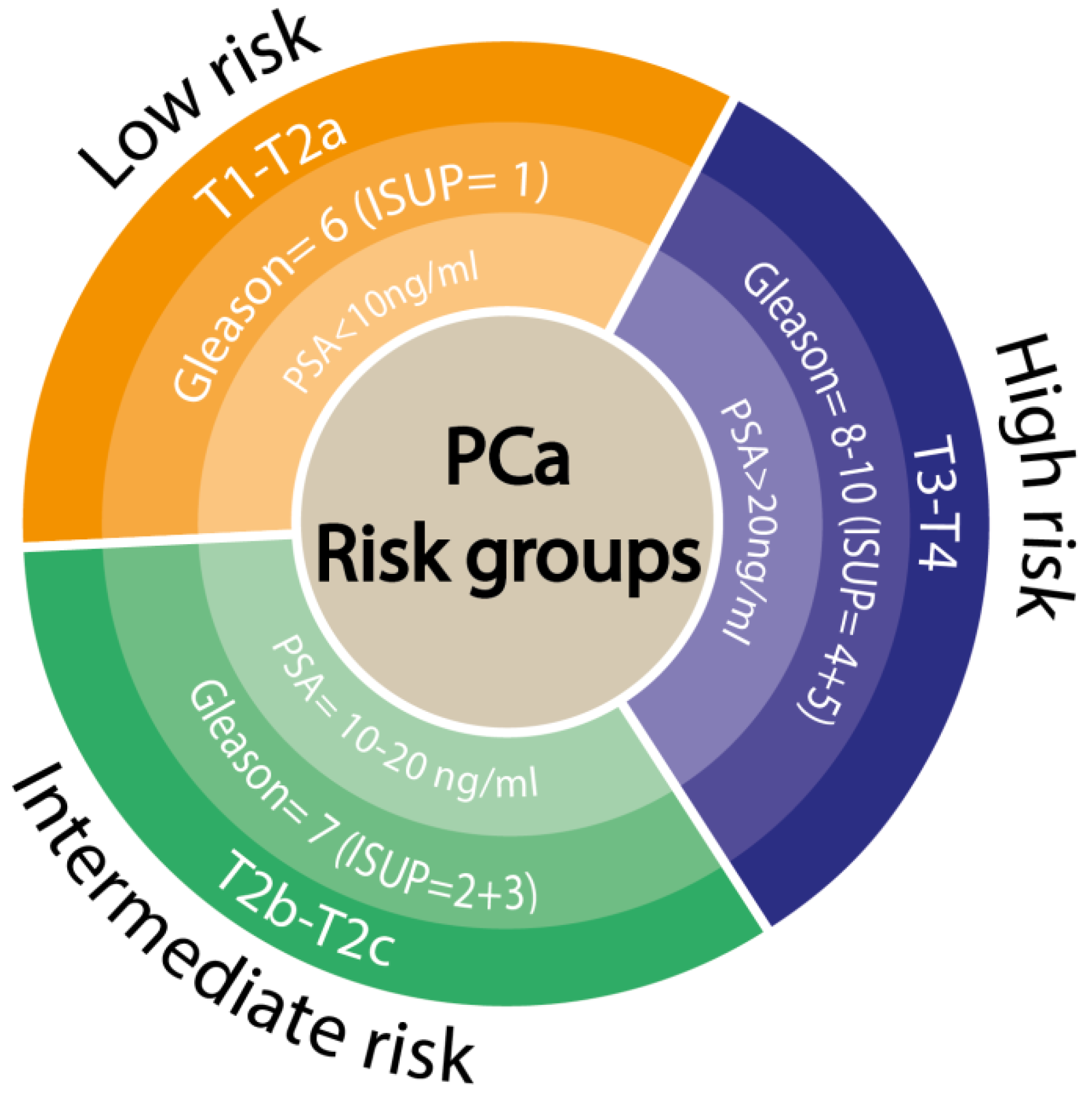 prostatitis and cancer risk