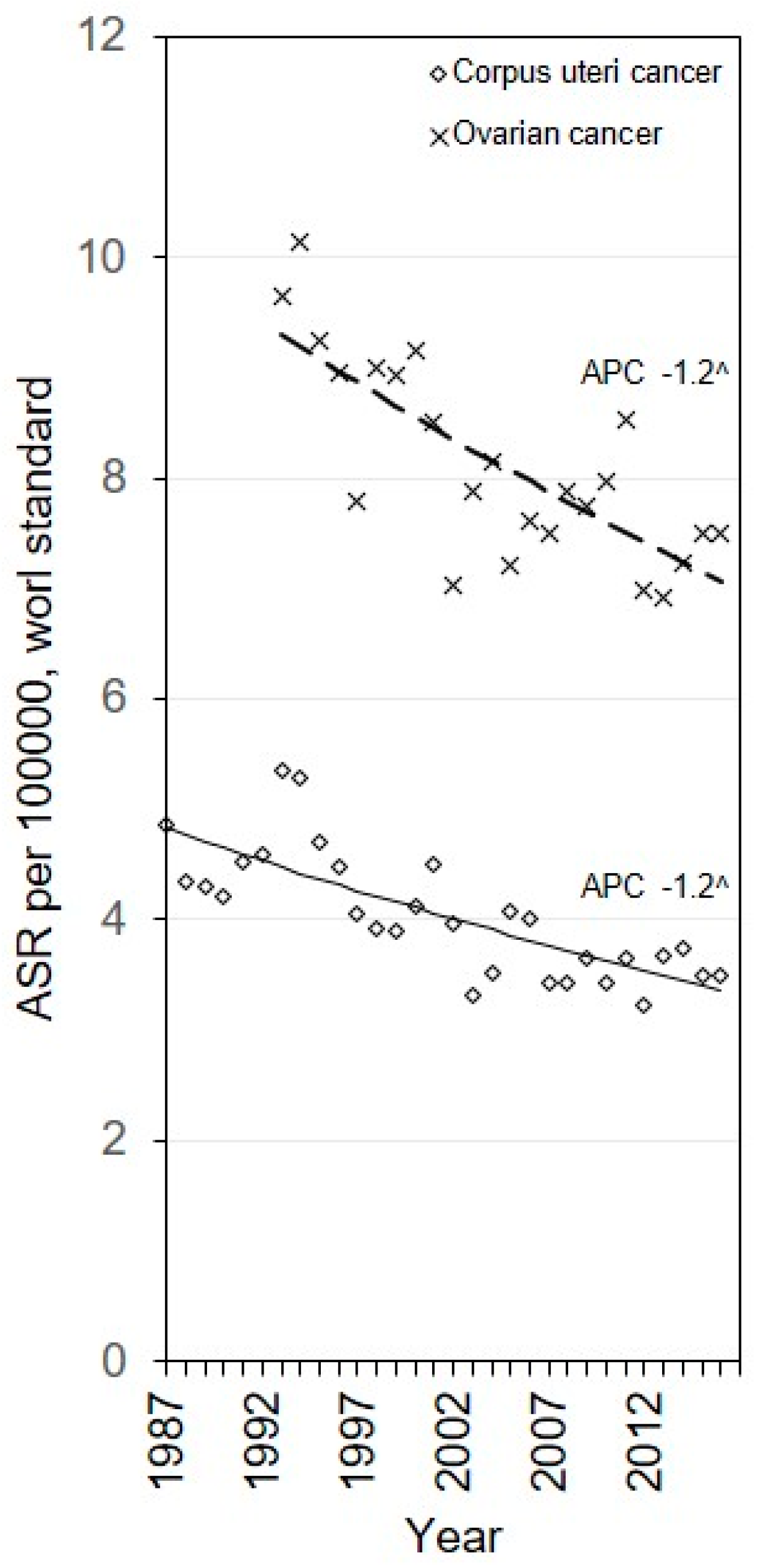 Ovarian cancer incidence, Ovarian cancer epidemiology - Ovarian cancer incidence by age
