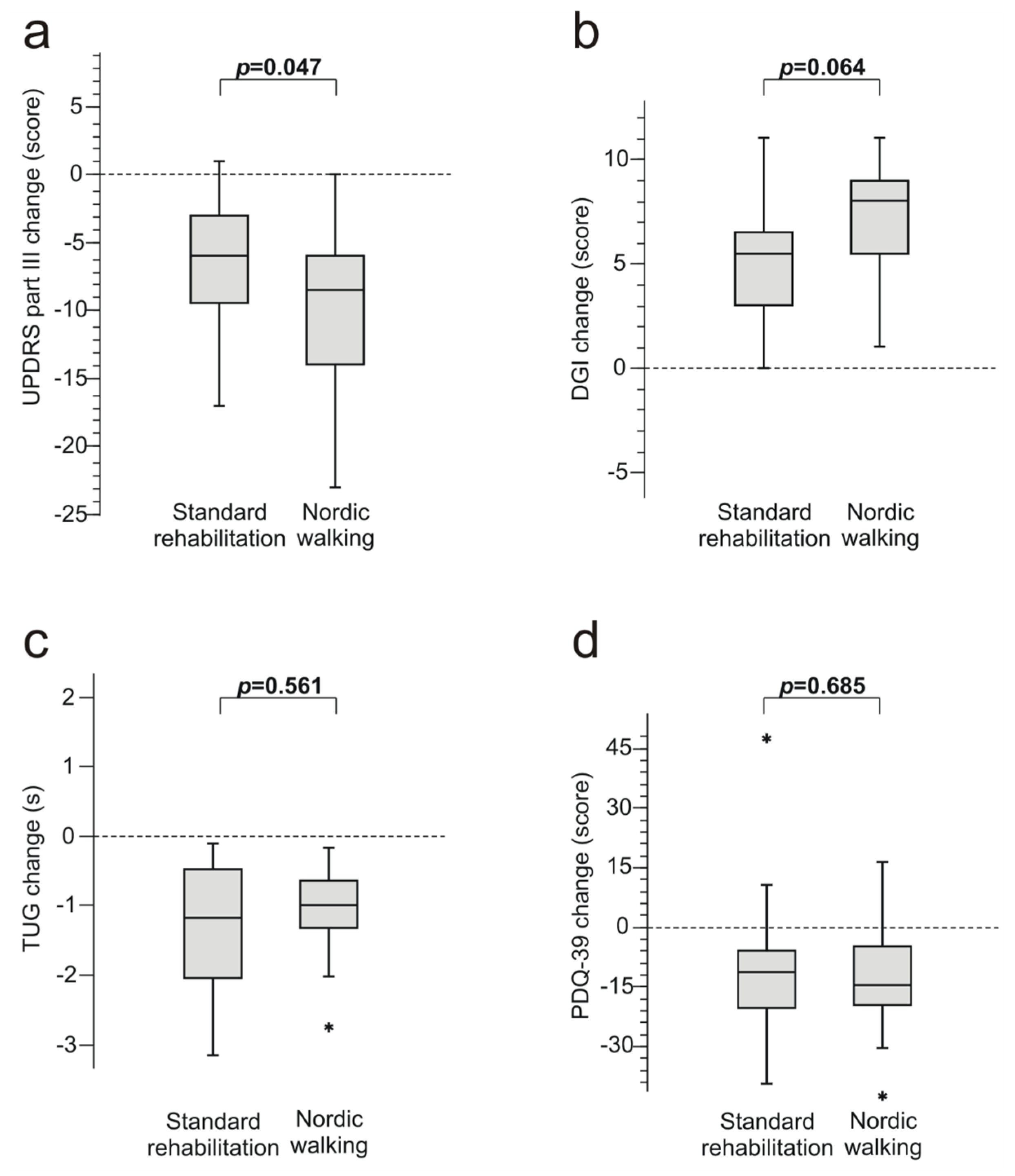 Medicina Free Full Text Effectiveness Of 6 Week Nordic Walking Training On Functional Performance Gait Quality And Quality Of Life In Parkinson S Disease Html