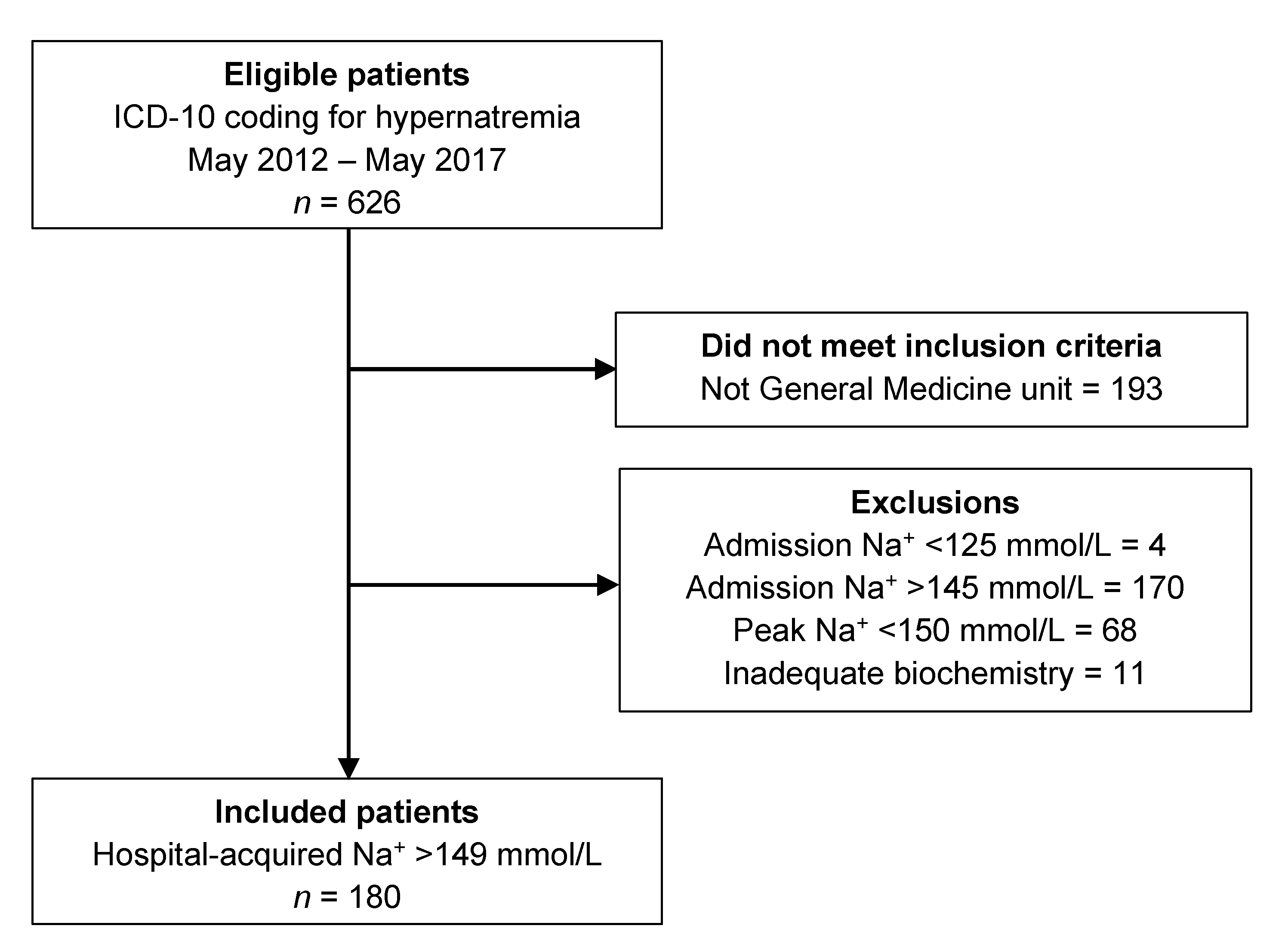 Medicina Free FullText Progression to Severe Hypernatremia in