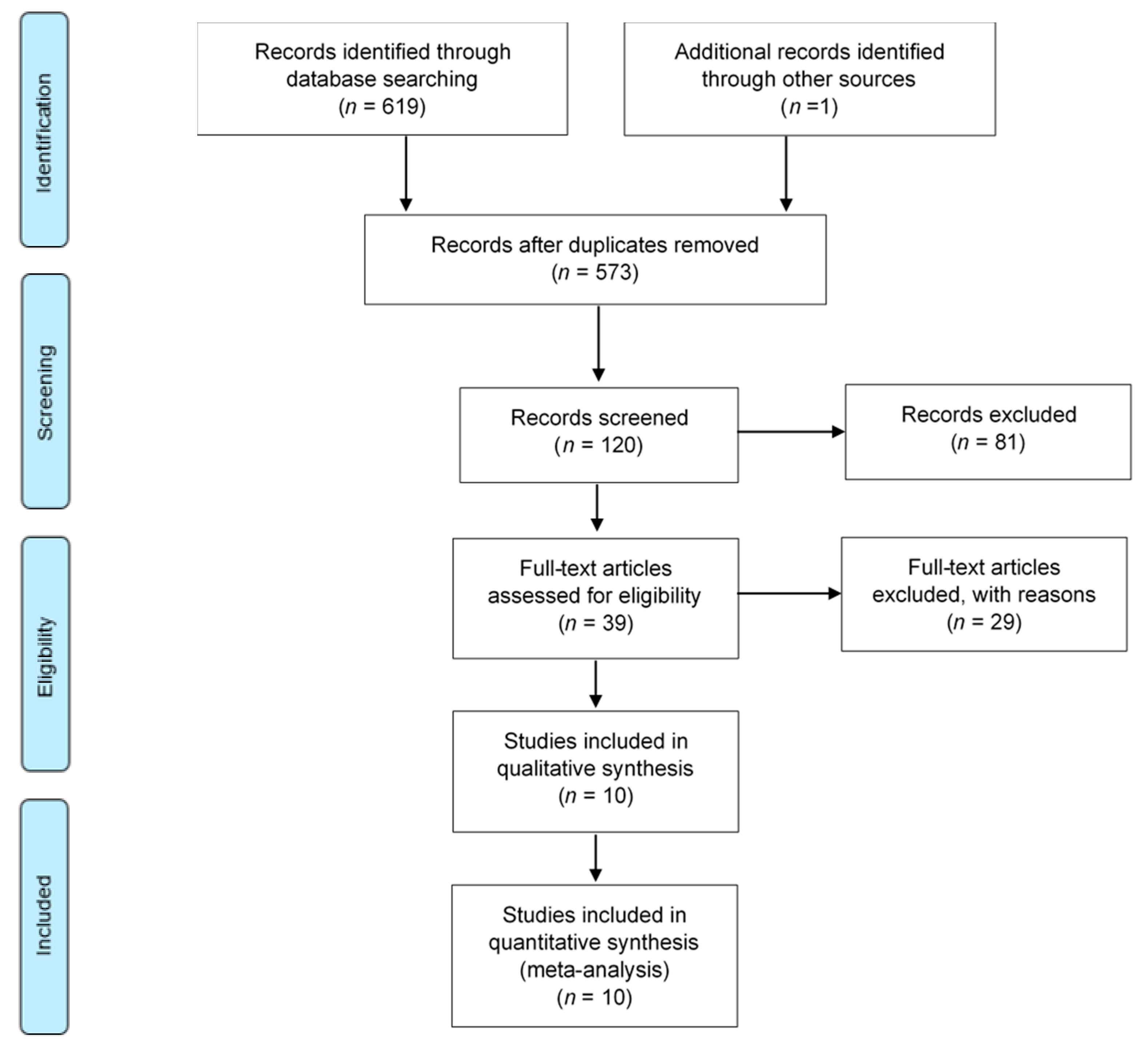 How to Conduct and Publish Systematic Reviews and Meta-Analyses - Penn  Dental Medicine