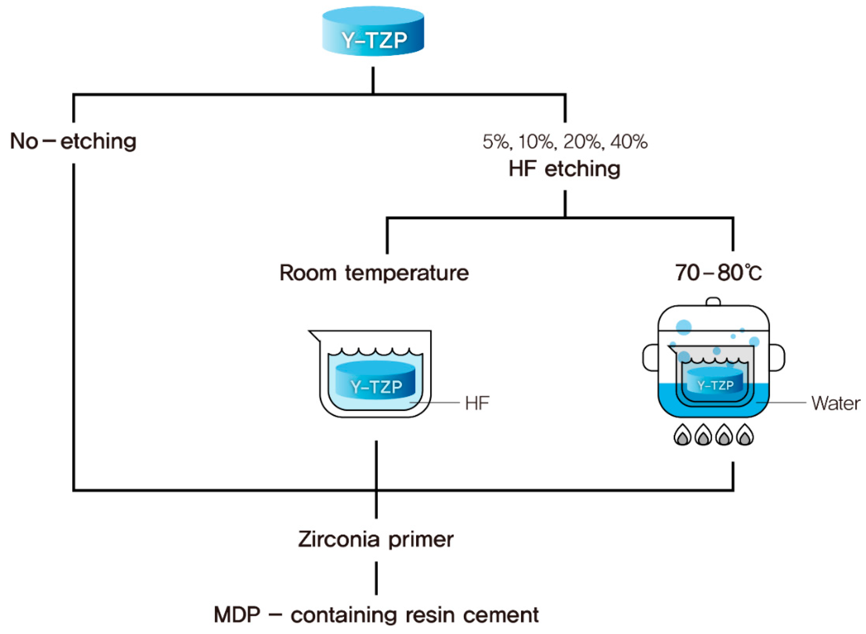 Medicina Free FullText Changes in Bond Strength and Topography for