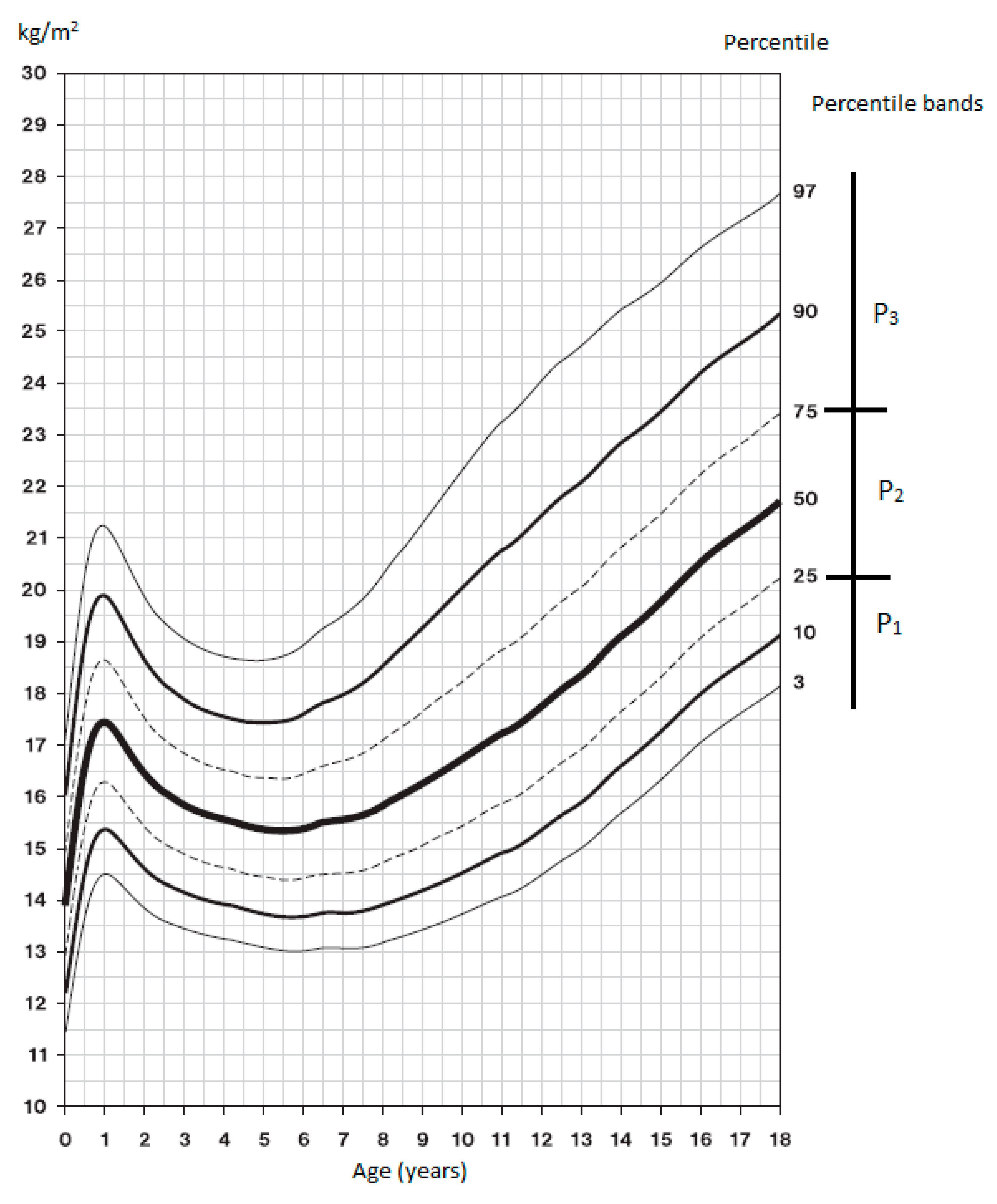 Percentile scale for lean body mass in relation to age