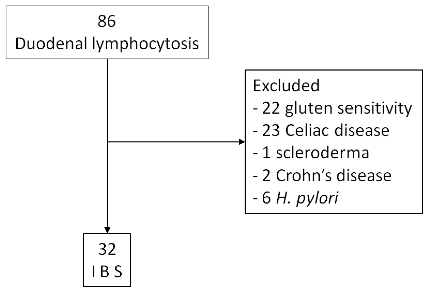 Medicina Free Full Text Human Leukocyte Antigen Hla Haplotype Does Not Influence The Inflammatory Pattern Of Duodenal Lymphocytosis Linked To Irritable Bowel Syndrome Html