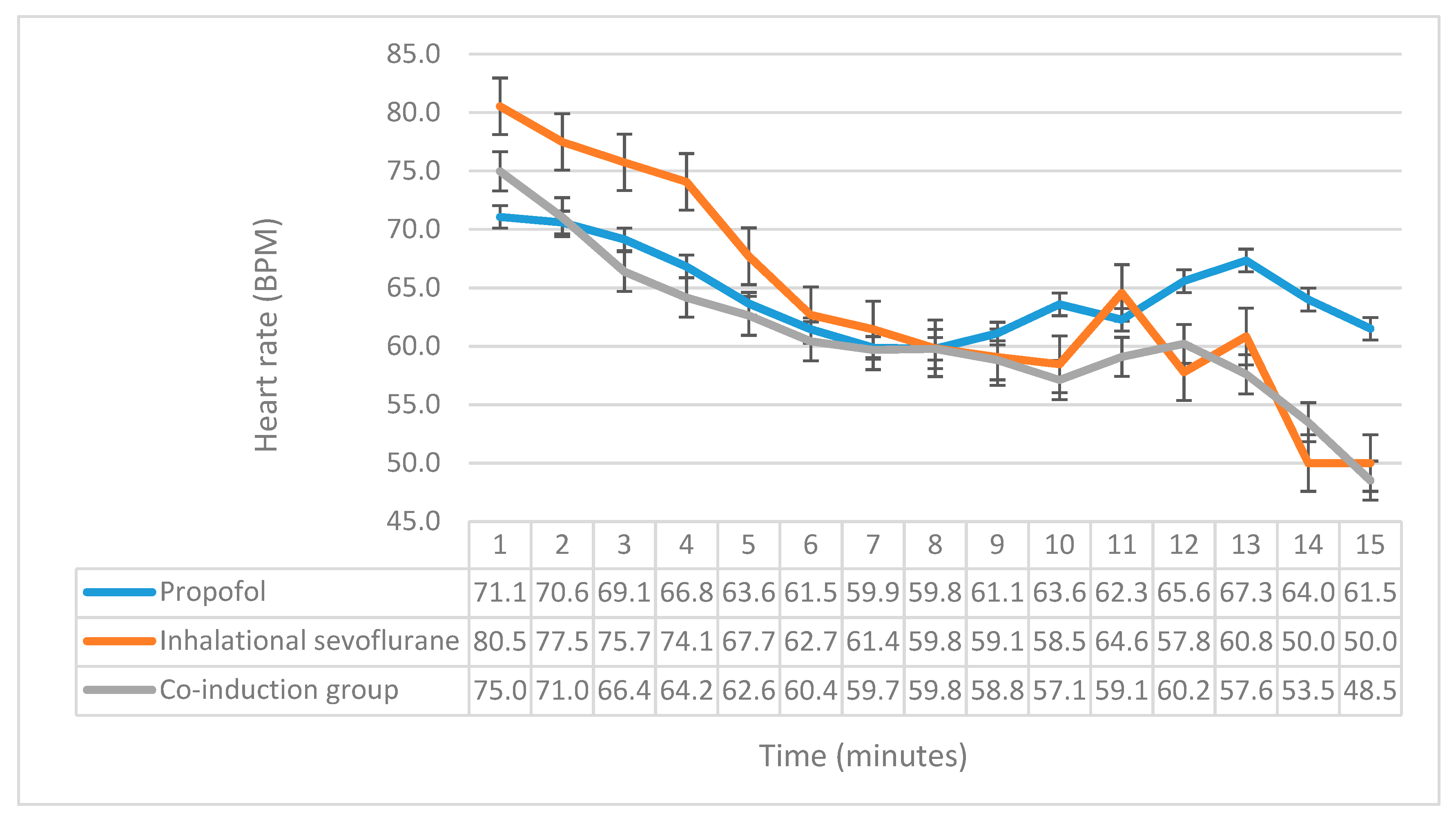 Medicina Free Full Text A Co Induction Technique Utilizing 4 Sevoflurane Followed By 0 75 Mg Kg Propofol In Elderly Patients Undergoing Minimally Invasive Procedures A Prospective Randomized Control Study Html
