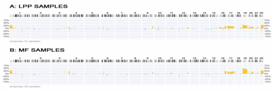 Medicina Free Full Text From Benign Inflammatory Dermatosis To Cutaneous Lymphoma Dna Copy Number Imbalances In Mycosis Fungoides Versus Large Plaque Parapsoriasis Html