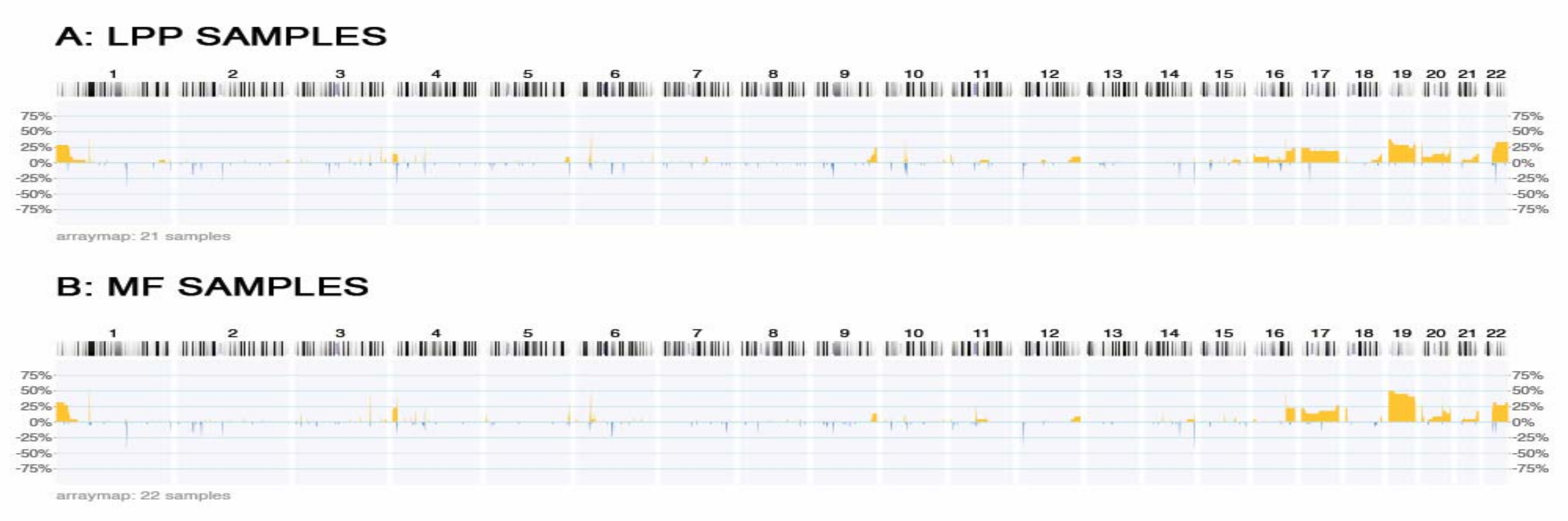 Medicina Free Full Text From Benign Inflammatory Dermatosis To Cutaneous Lymphoma Dna Copy Number Imbalances In Mycosis Fungoides Versus Large Plaque Parapsoriasis Html