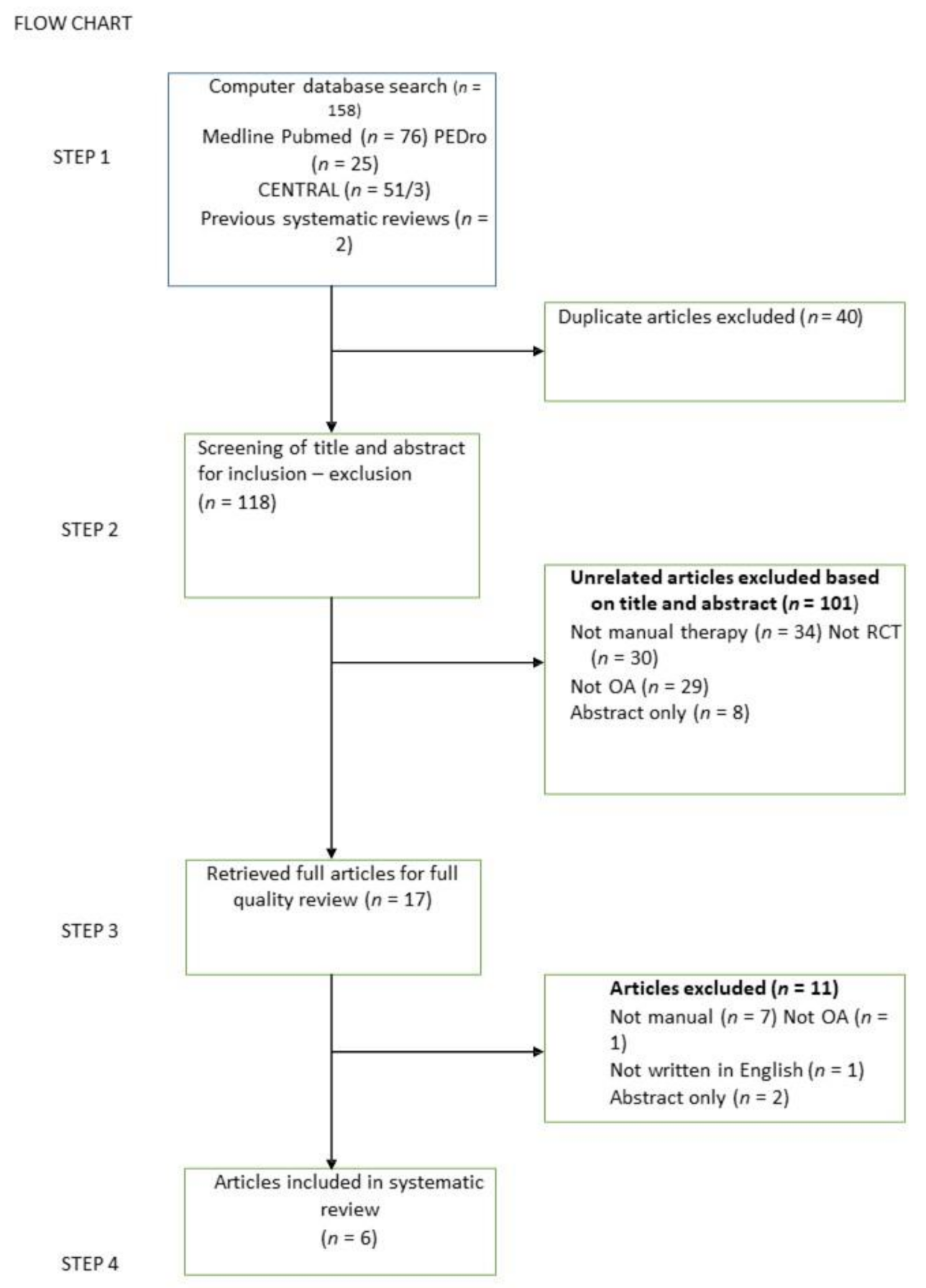The Efficacy of Manual Therapy in Patients with Knee
